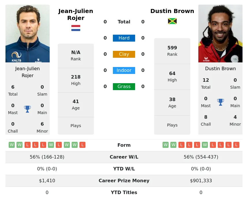 Rojer Brown H2h Summary Stats 23rd April 2024