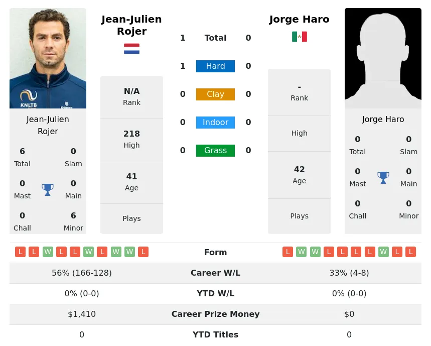 Rojer Haro H2h Summary Stats 28th June 2024