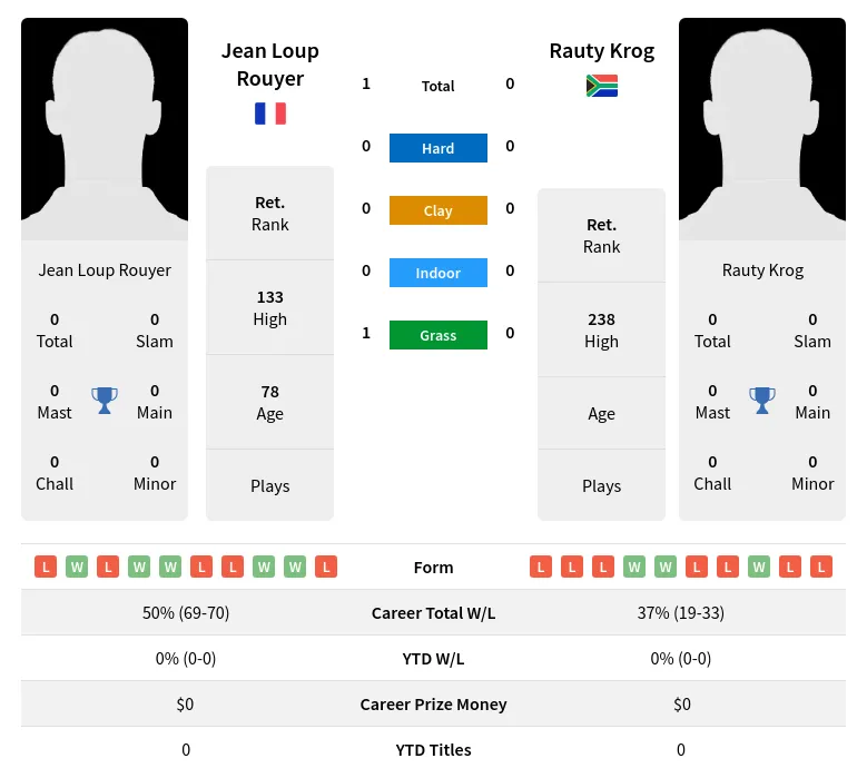 Rouyer Krog H2h Summary Stats 4th July 2024
