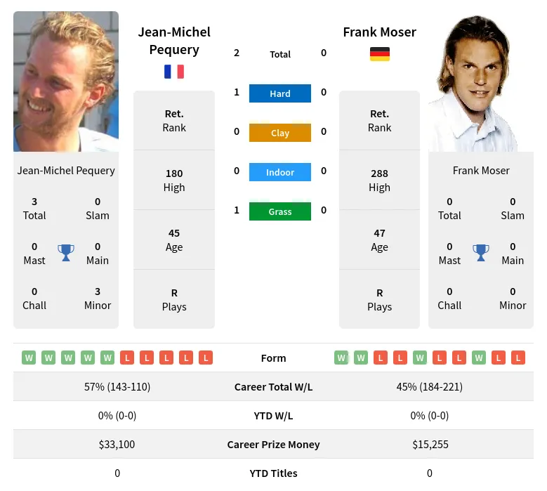 Pequery Moser H2h Summary Stats 29th June 2024