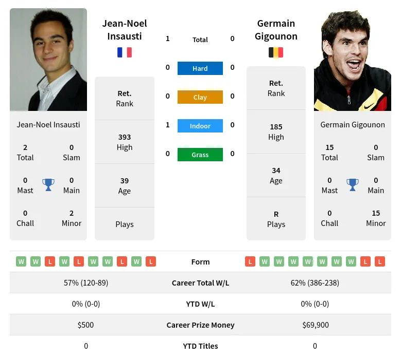 Insausti Gigounon H2h Summary Stats 16th April 2024