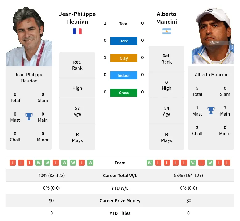 Fleurian Mancini H2h Summary Stats 2nd July 2024