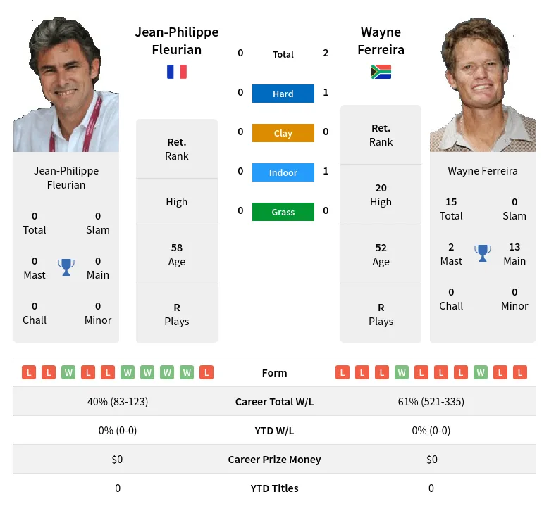 Ferreira Fleurian H2h Summary Stats 17th April 2024