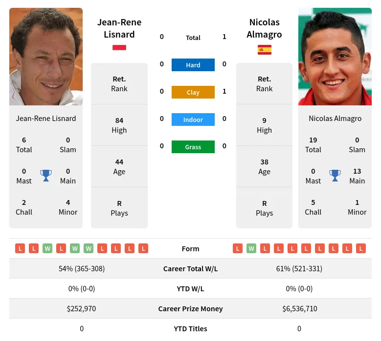 Almagro Lisnard H2h Summary Stats 19th April 2024