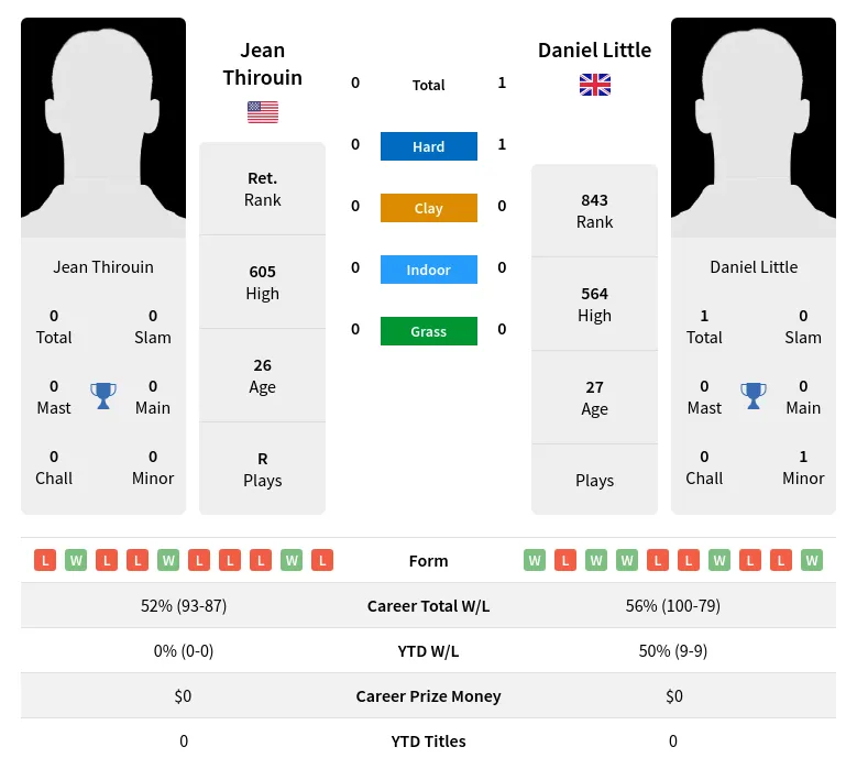 Thirouin Little H2h Summary Stats 19th April 2024