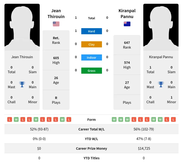 Thirouin Pannu H2h Summary Stats 17th June 2024
