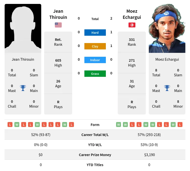 Thirouin Echargui H2h Summary Stats 24th April 2024