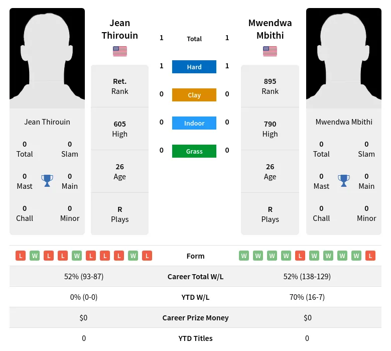 Thirouin Mbithi H2h Summary Stats 19th April 2024