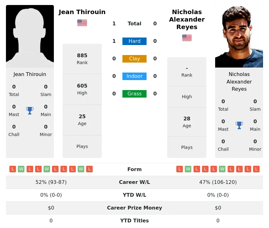 Reyes Thirouin H2h Summary Stats 19th April 2024