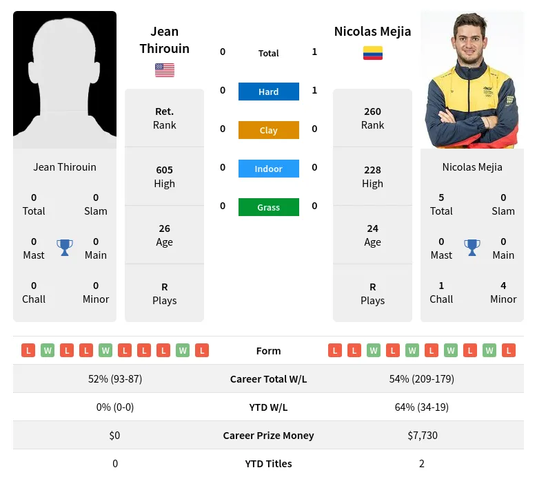 Thirouin Mejia H2h Summary Stats 24th April 2024