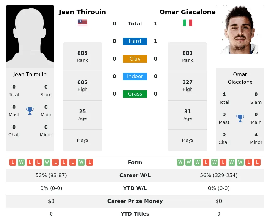 Giacalone Thirouin H2h Summary Stats 19th April 2024