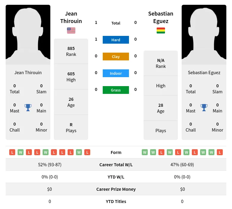 Thirouin Eguez H2h Summary Stats 24th April 2024