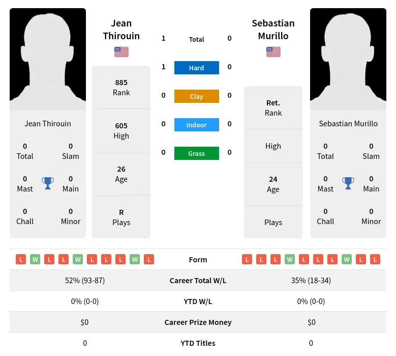 Murillo Thirouin H2h Summary Stats 16th April 2024