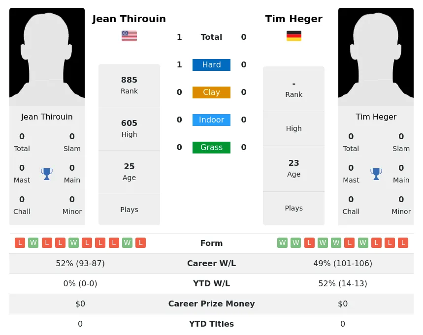 Heger Thirouin H2h Summary Stats 19th April 2024