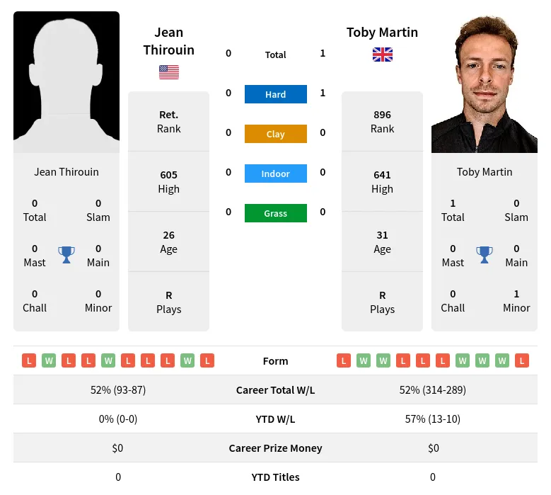 Thirouin Martin H2h Summary Stats 28th March 2024