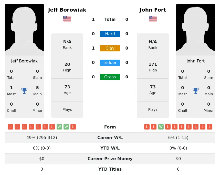 Borowiak Fort H2h Summary Stats 4th July 2024