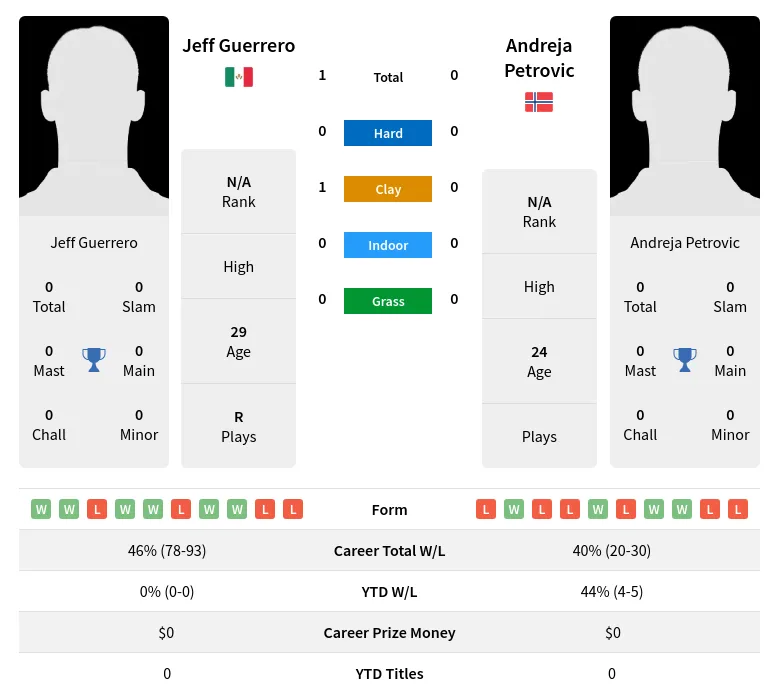 Guerrero Petrovic H2h Summary Stats 23rd April 2024