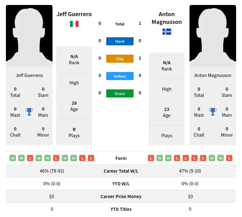 Magnusson Guerrero H2h Summary Stats 4th May 2024