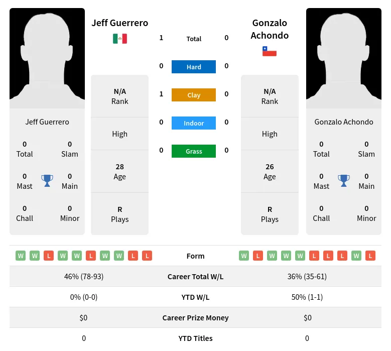 Guerrero Achondo H2h Summary Stats 20th April 2024