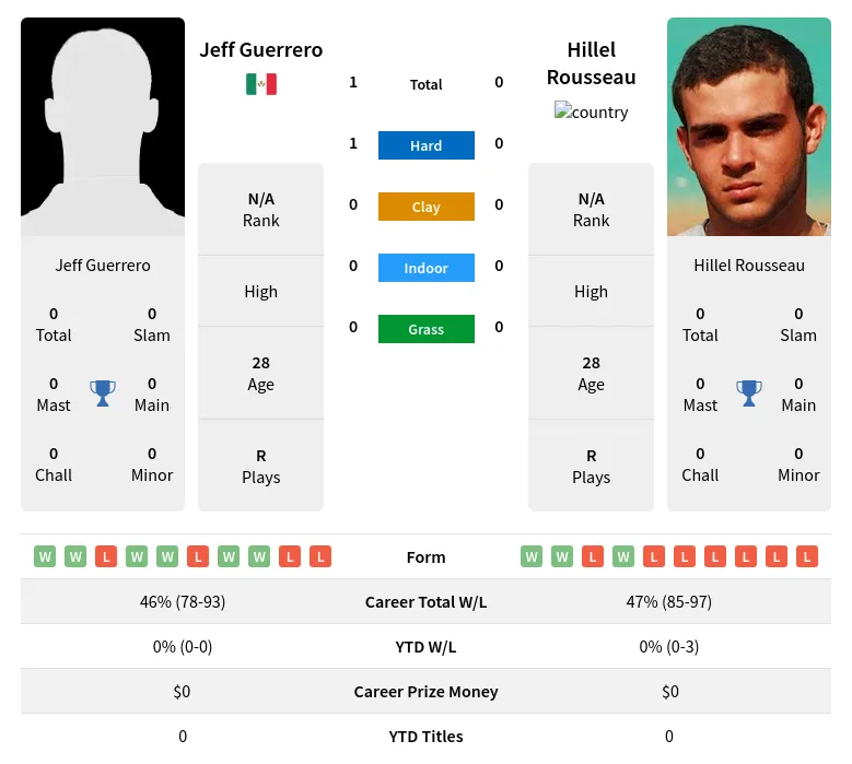 Guerrero Rousseau H2h Summary Stats 10th June 2024