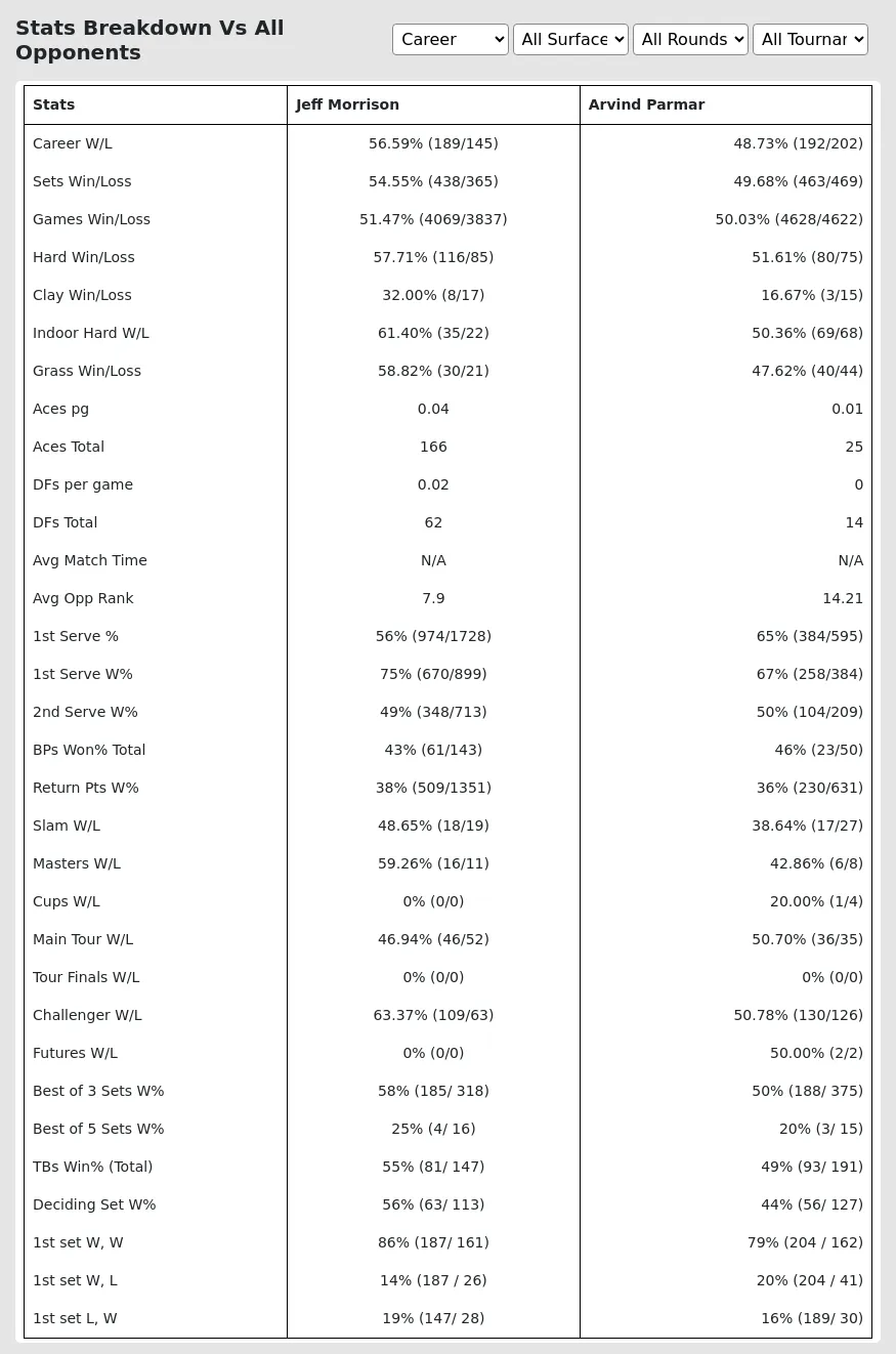 Jeff Morrison Arvind Parmar Prediction Stats 