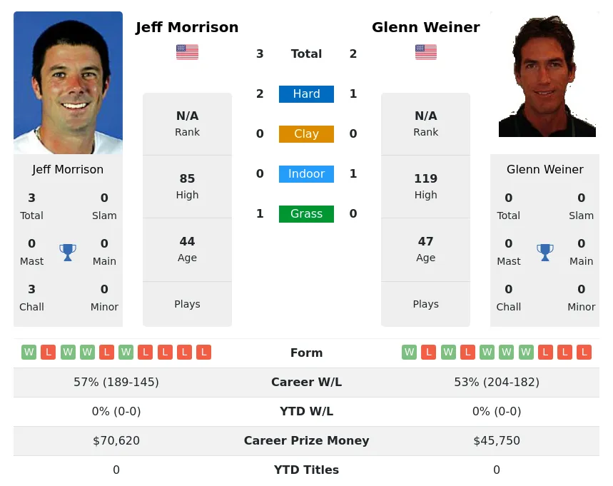 Morrison Weiner H2h Summary Stats 23rd April 2024