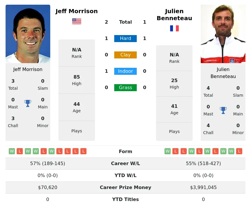 Benneteau Morrison H2h Summary Stats 29th March 2024