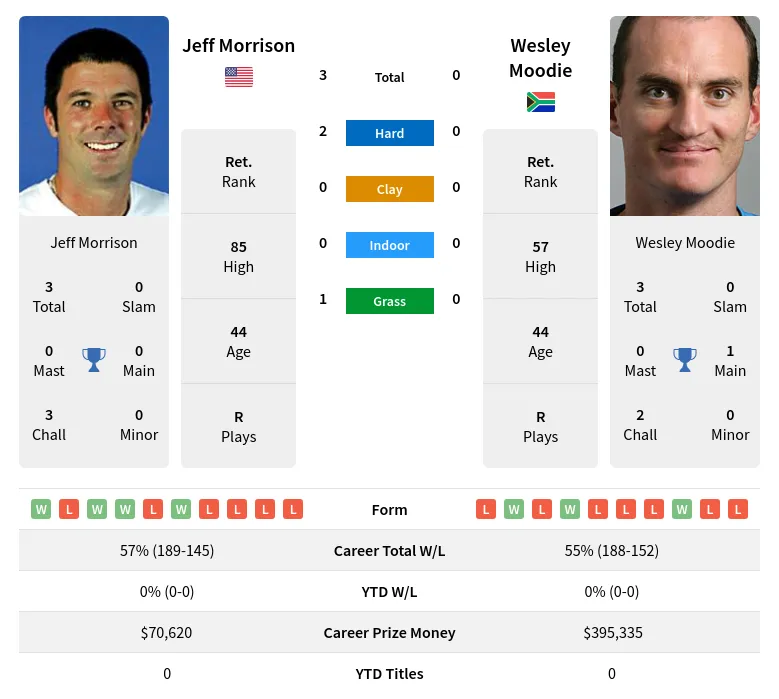 Morrison Moodie H2h Summary Stats 20th April 2024