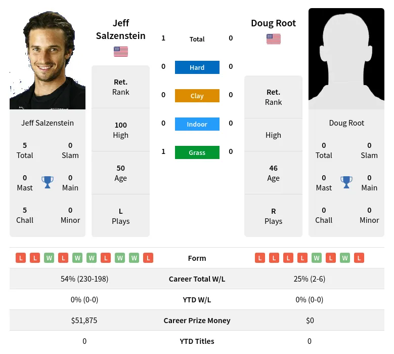 Jeff Salzenstein vs Doug Root Prediction Head to Head Odds