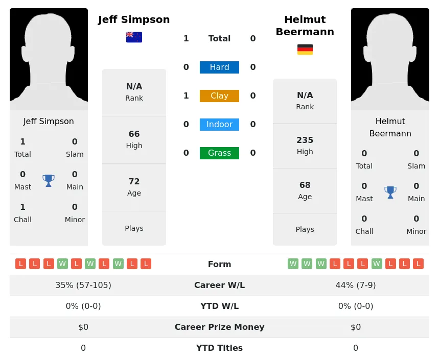 Simpson Beermann H2h Summary Stats 4th July 2024