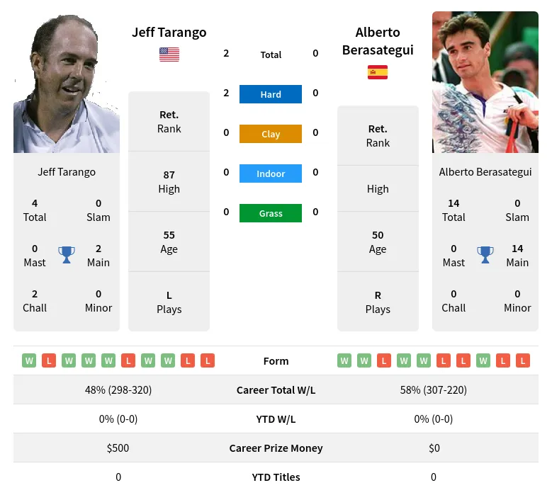 Tarango Berasategui H2h Summary Stats 23rd April 2024