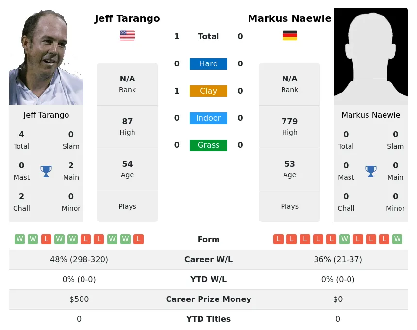 Tarango Naewie H2h Summary Stats 19th April 2024