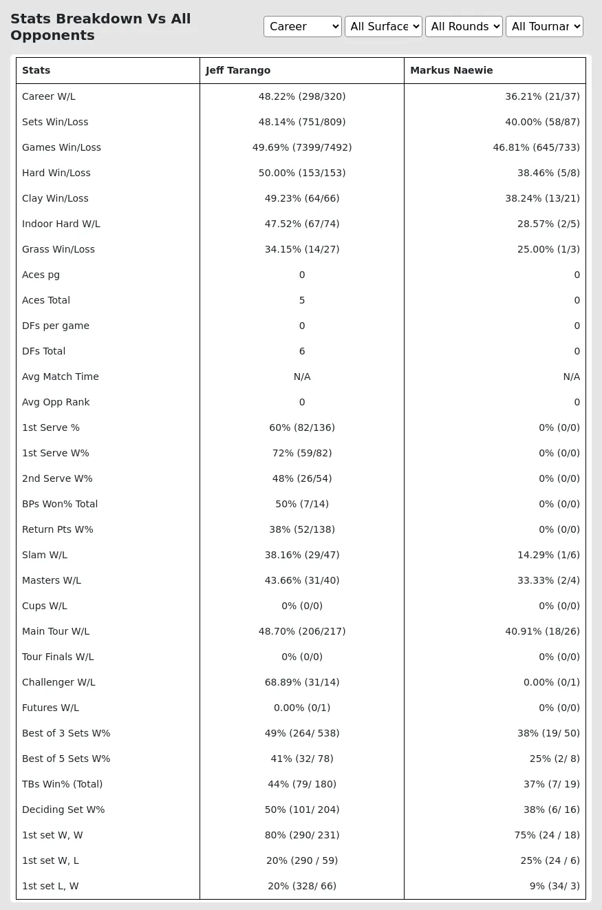 Jeff Tarango Markus Naewie Prediction Stats 