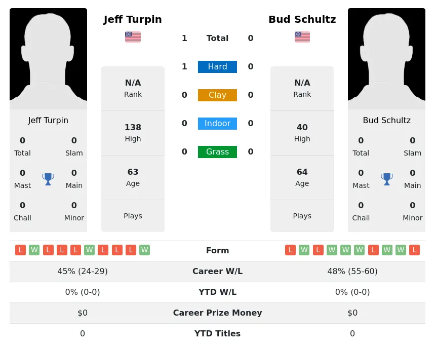 Turpin Schultz H2h Summary Stats 4th July 2024