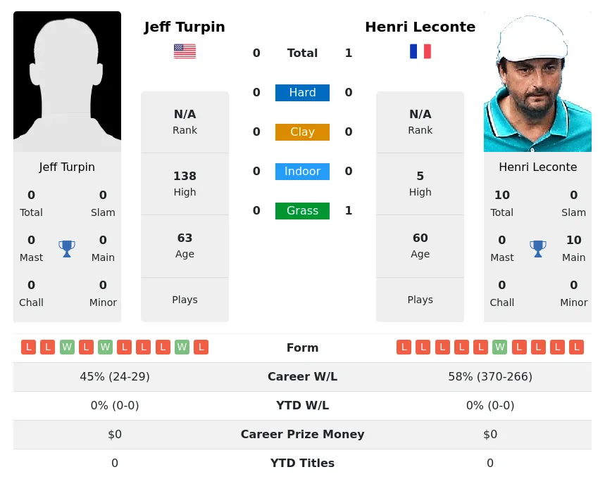 Leconte Turpin H2h Summary Stats 30th June 2024