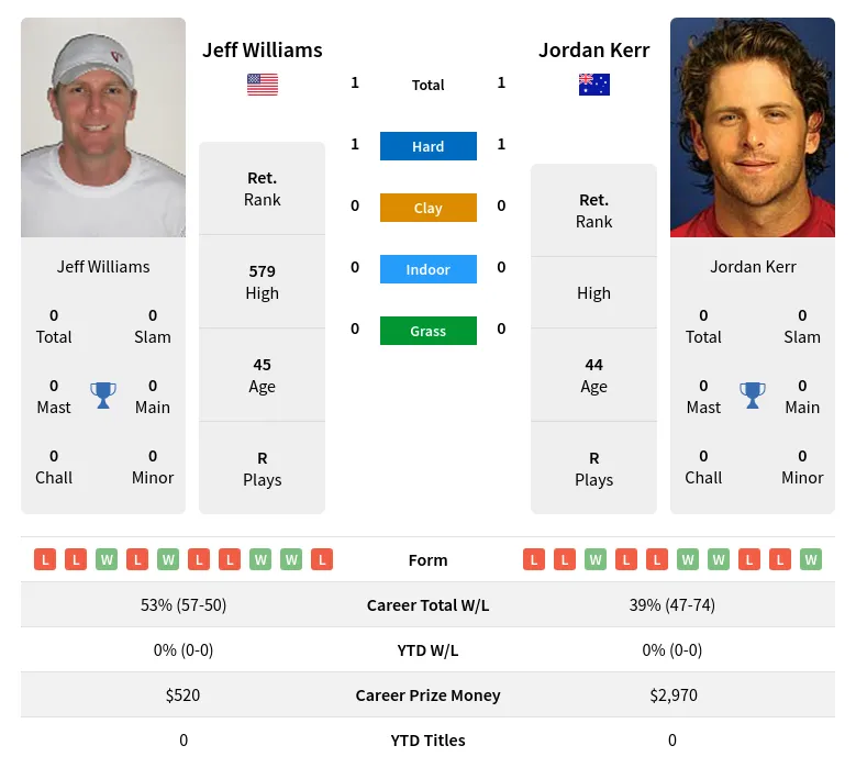 Williams Kerr H2h Summary Stats 23rd April 2024