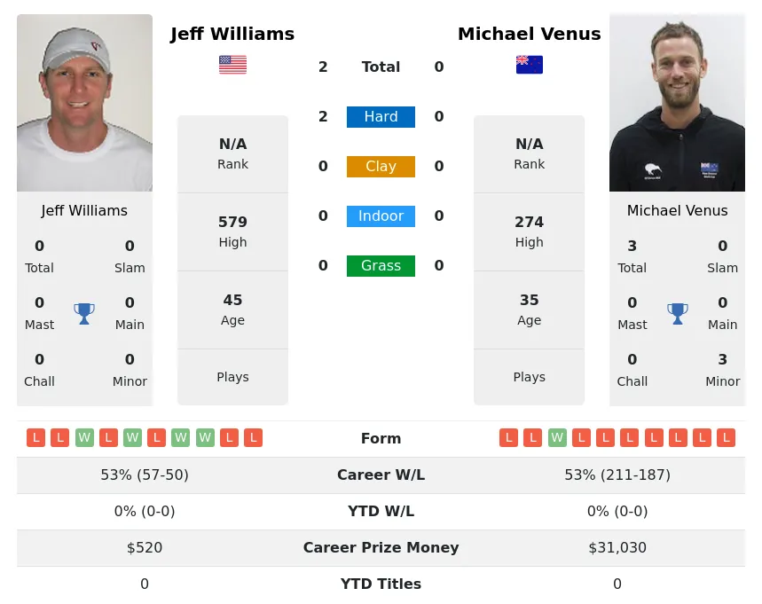 Williams Venus H2h Summary Stats 27th June 2024