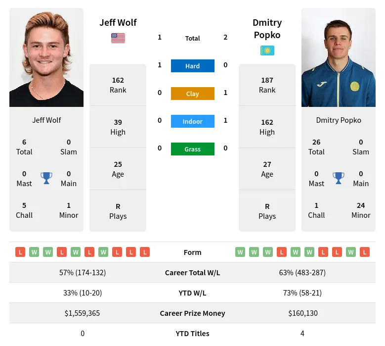 Wolf Popko H2h Summary Stats 10th May 2024