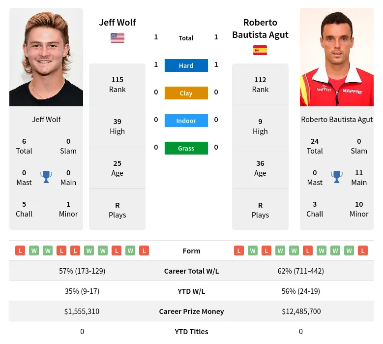 Agut Wolf H2h Summary Stats 24th April 2024