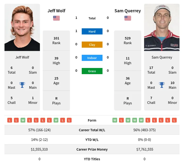 Wolf Querrey H2h Summary Stats 23rd April 2024