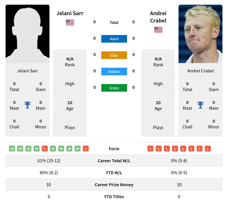 Sarr Crabel H2h Summary Stats 3rd July 2024