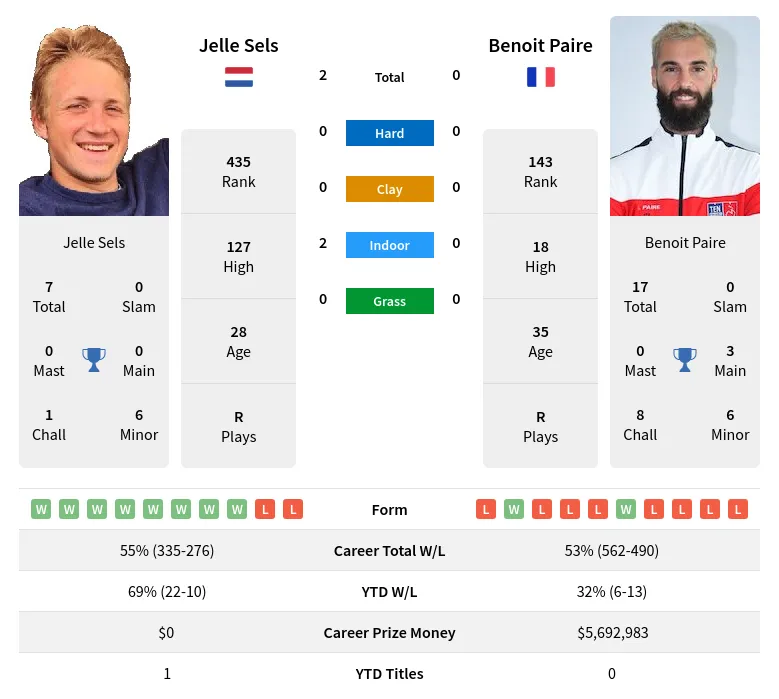 Paire Sels H2h Summary Stats 17th April 2024
