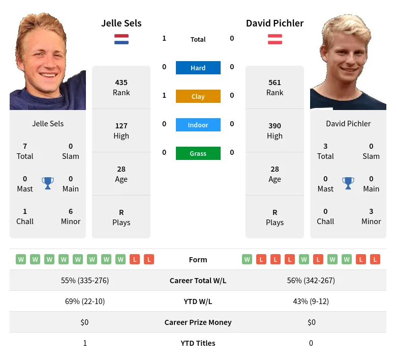 Sels Pichler H2h Summary Stats 20th April 2024