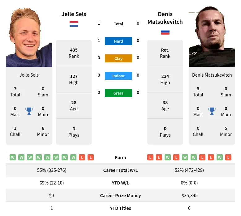 Sels Matsukevitch H2h Summary Stats 20th April 2024