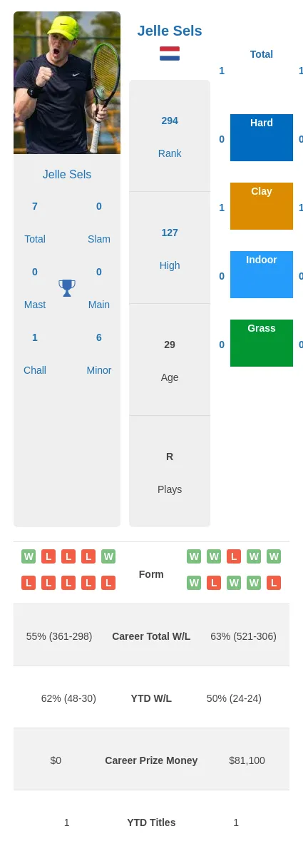 Kuzmanov Sels H2h Summary Stats 23rd April 2024