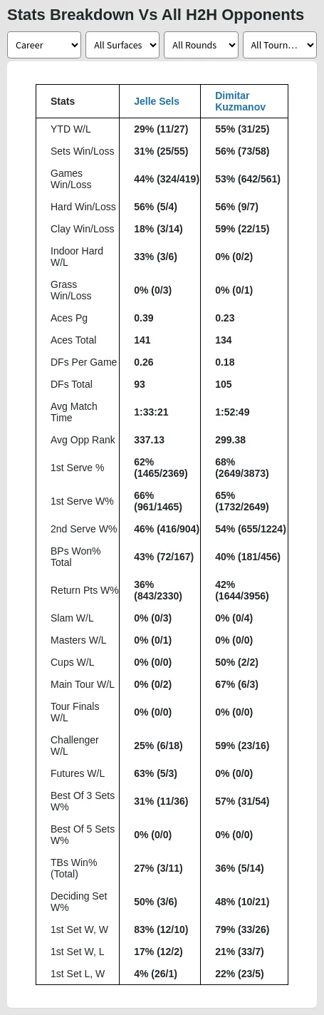 Jelle Sels Dimitar Kuzmanov Prediction Stats 