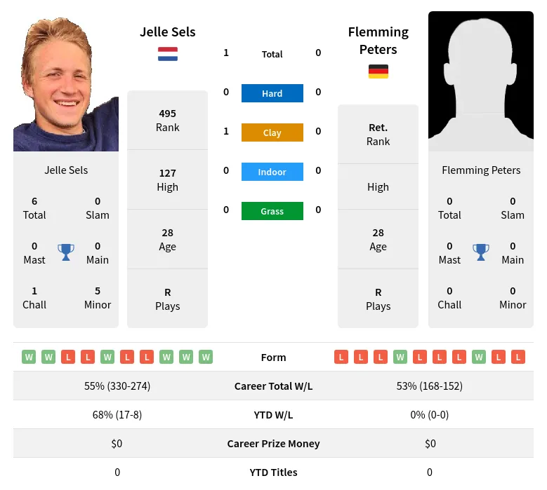 Sels Peters H2h Summary Stats 17th June 2024