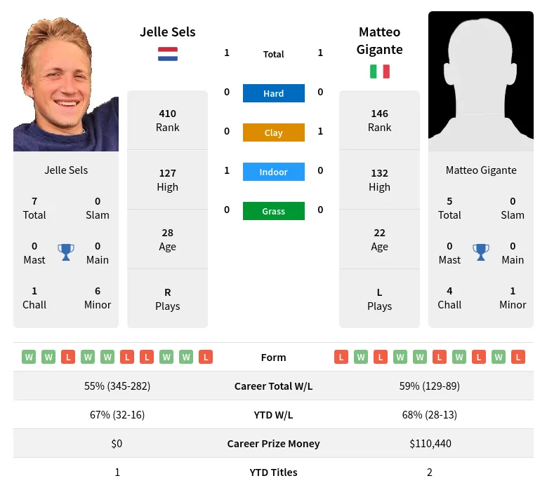 Sels Gigante H2h Summary Stats 20th April 2024