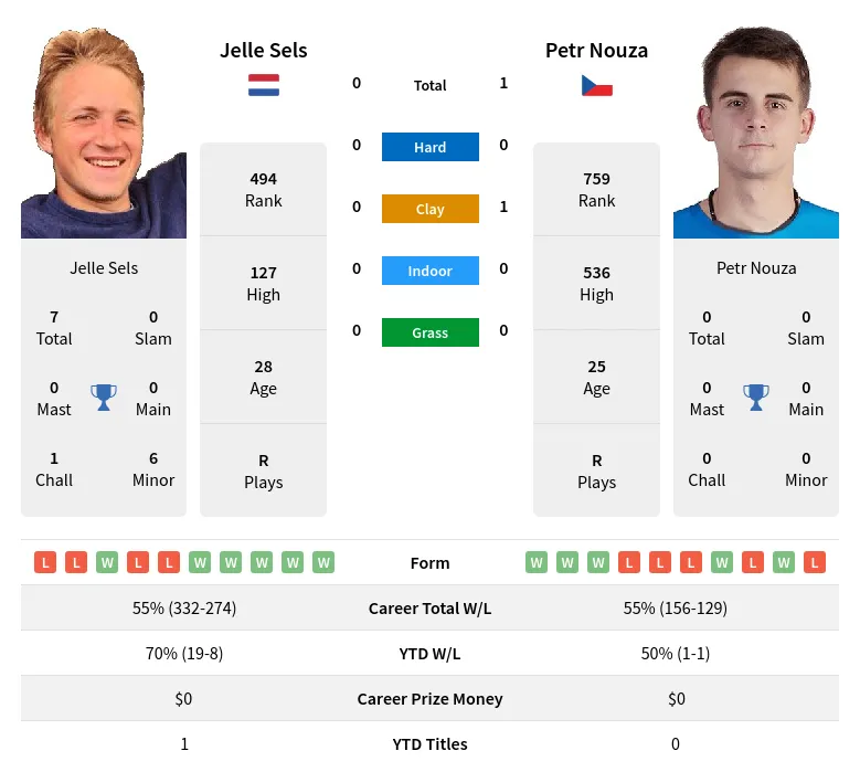 Nouza Sels H2h Summary Stats 17th June 2024