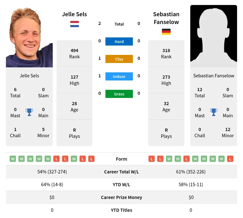 Sels Fanselow H2h Summary Stats 4th June 2024